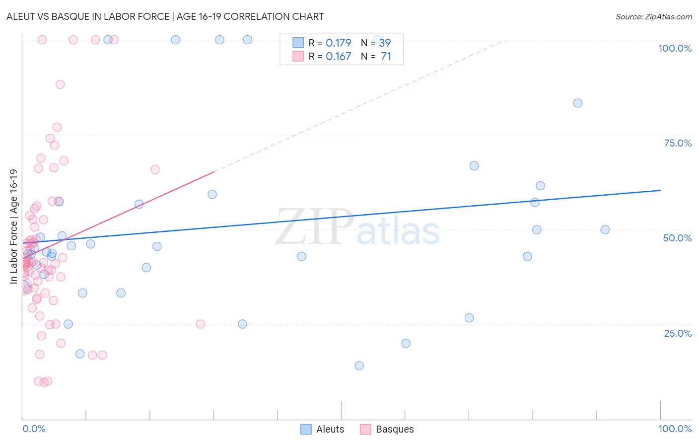 Aleut vs Basque In Labor Force | Age 16-19