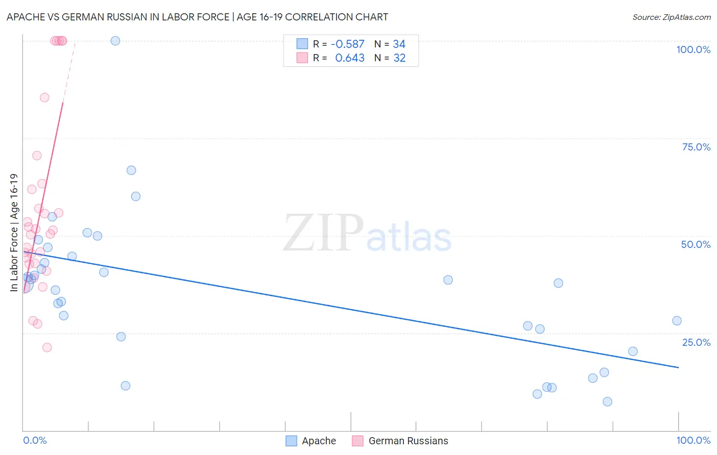 Apache vs German Russian In Labor Force | Age 16-19