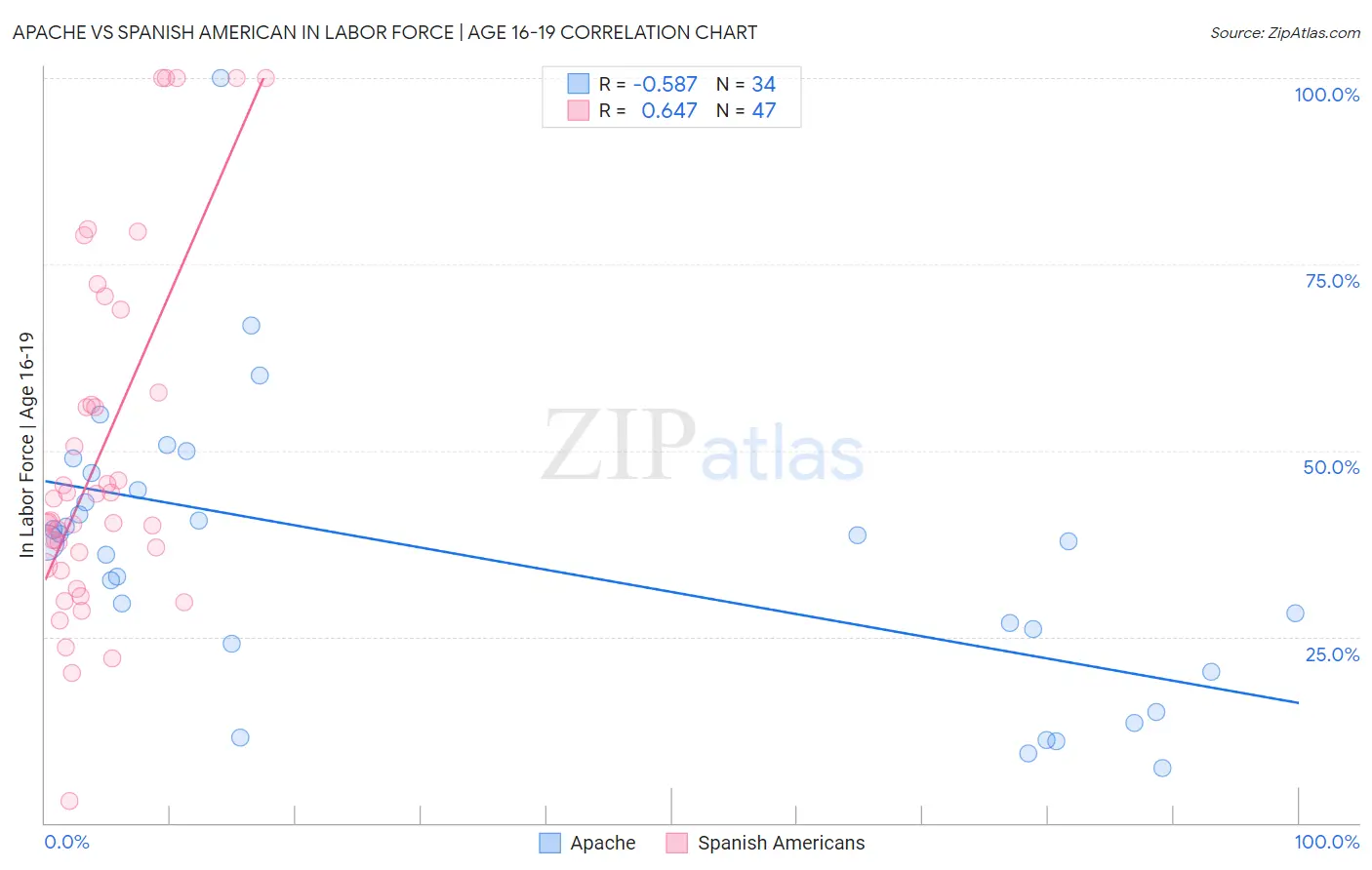 Apache vs Spanish American In Labor Force | Age 16-19