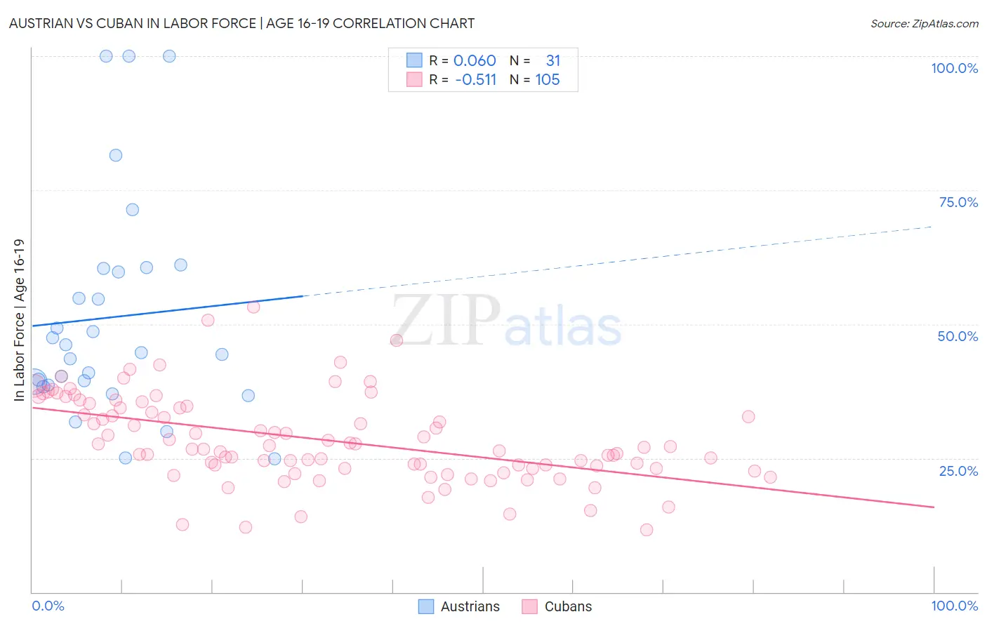 Austrian vs Cuban In Labor Force | Age 16-19