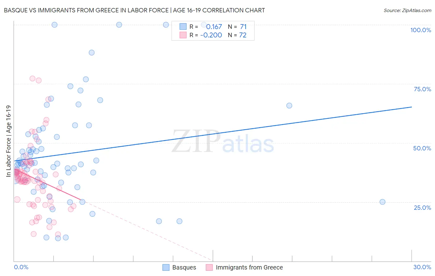 Basque vs Immigrants from Greece In Labor Force | Age 16-19