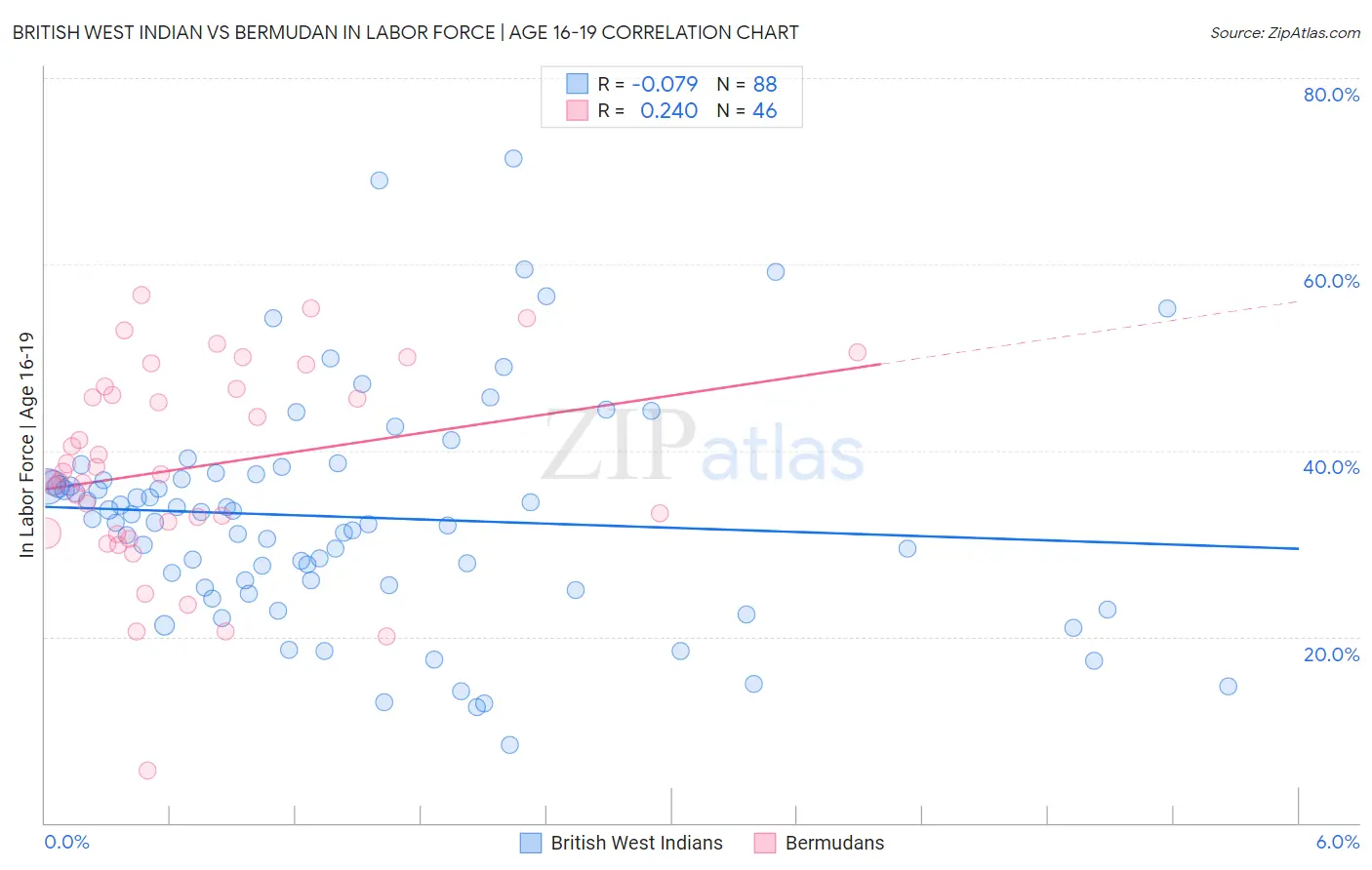 British West Indian vs Bermudan In Labor Force | Age 16-19
