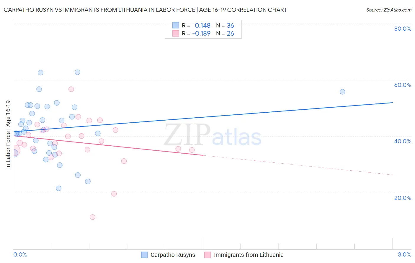 Carpatho Rusyn vs Immigrants from Lithuania In Labor Force | Age 16-19