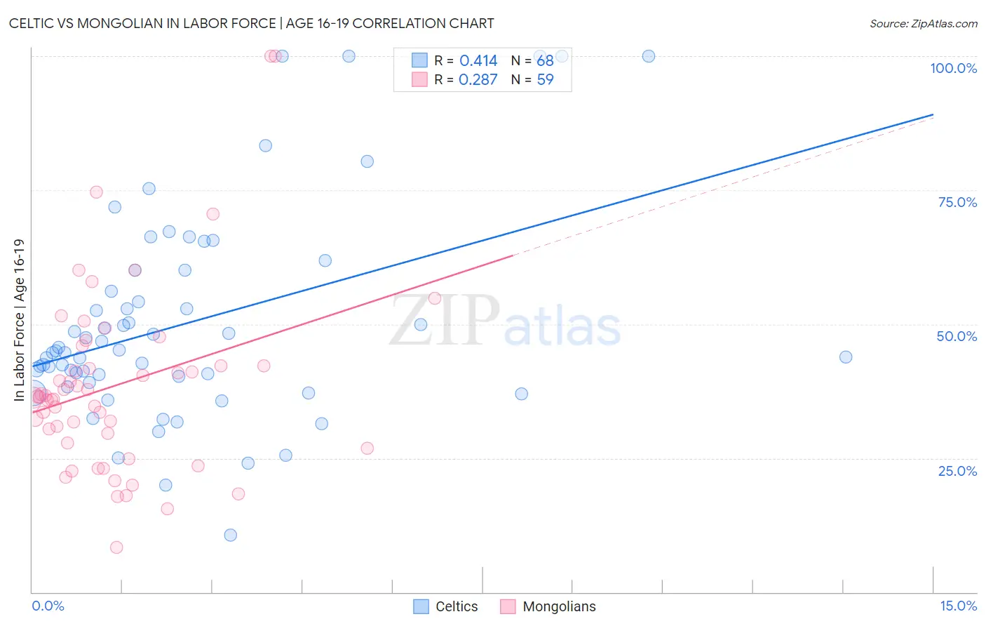 Celtic vs Mongolian In Labor Force | Age 16-19