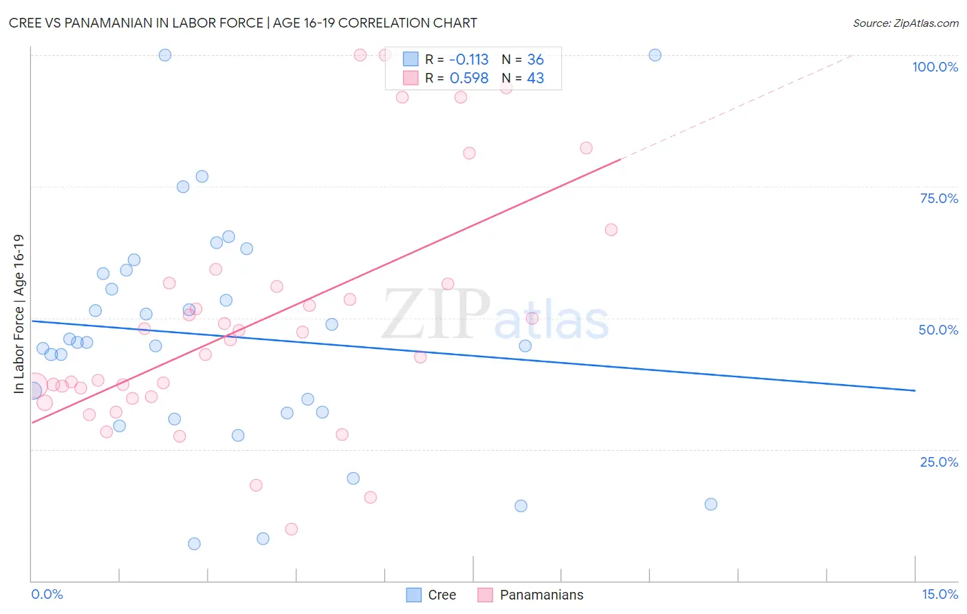 Cree vs Panamanian In Labor Force | Age 16-19