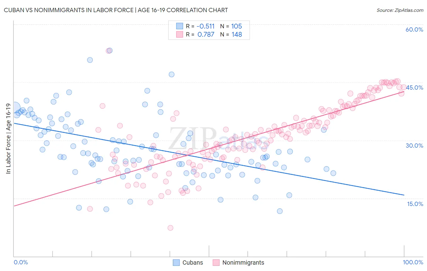 Cuban vs Nonimmigrants In Labor Force | Age 16-19