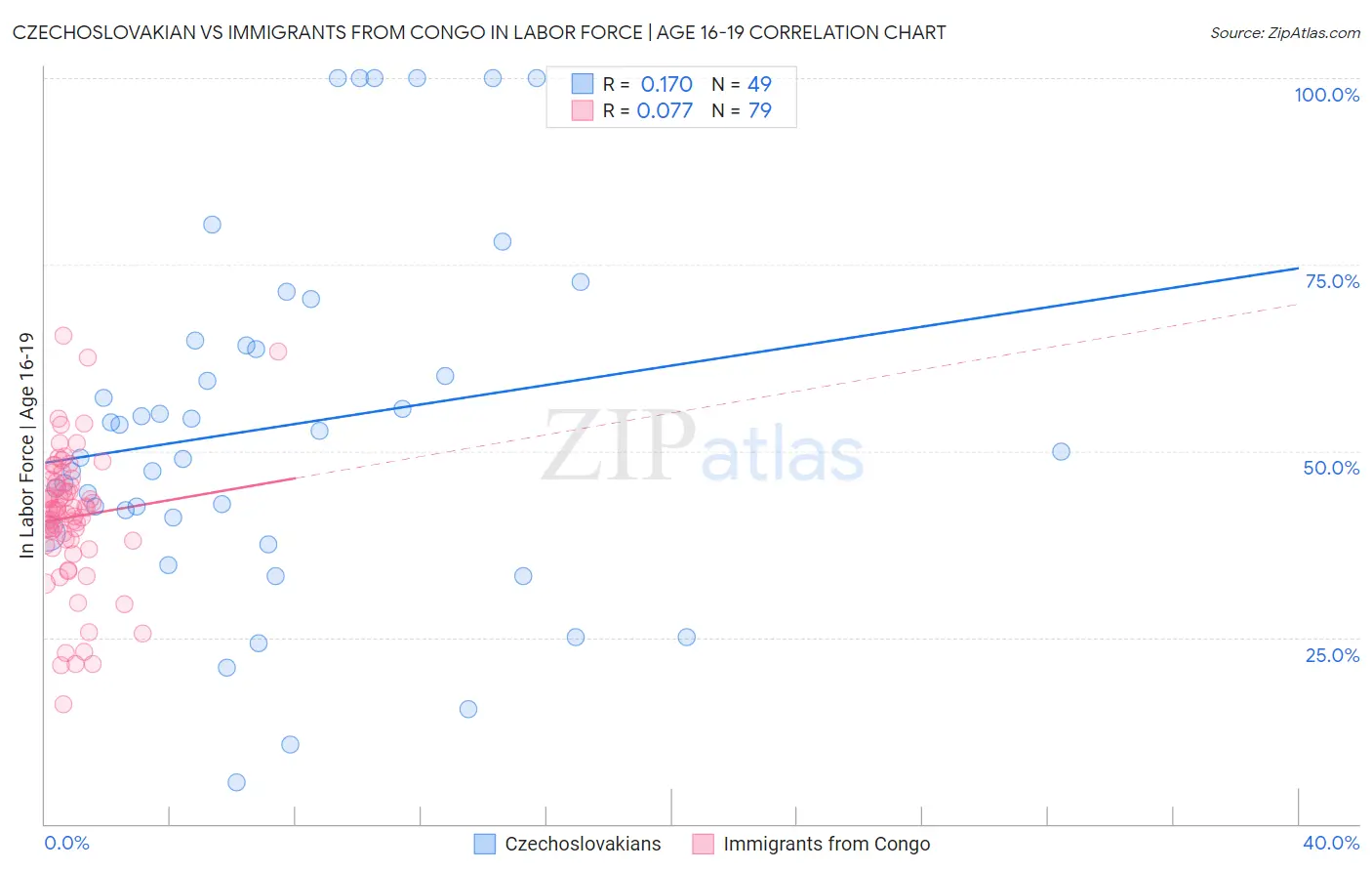 Czechoslovakian vs Immigrants from Congo In Labor Force | Age 16-19