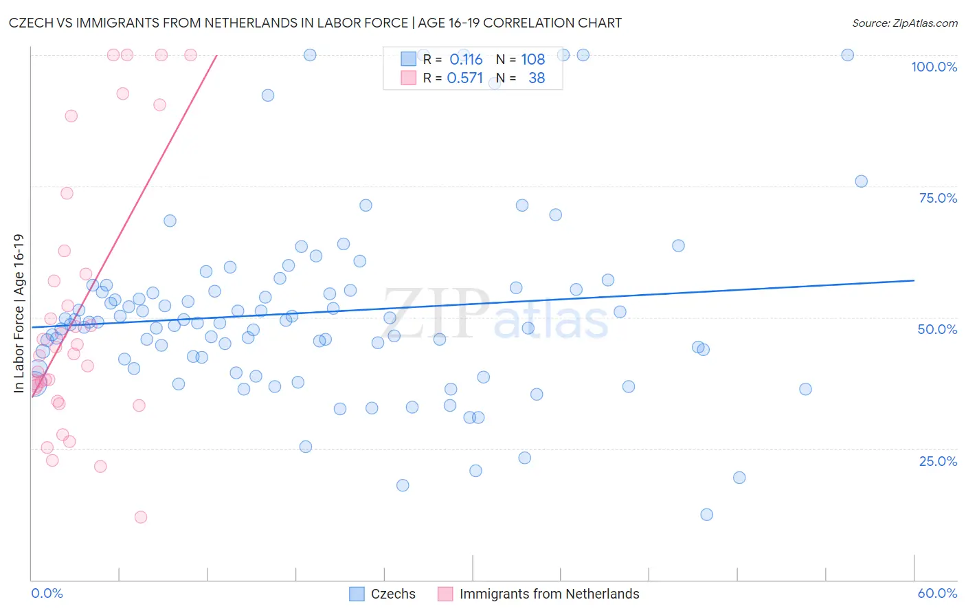 Czech vs Immigrants from Netherlands In Labor Force | Age 16-19