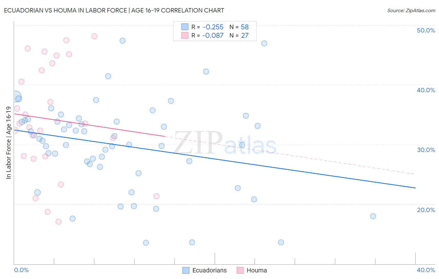 Ecuadorian vs Houma In Labor Force | Age 16-19