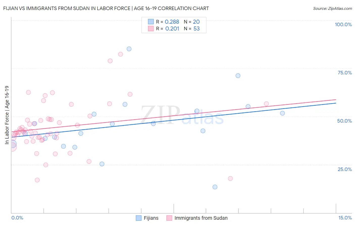 Fijian vs Immigrants from Sudan In Labor Force | Age 16-19