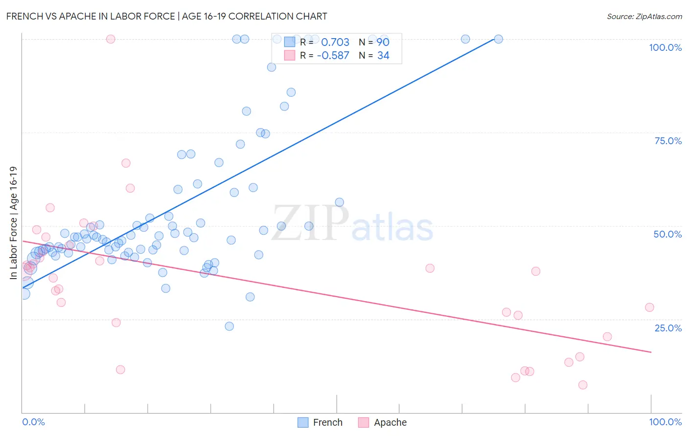 French vs Apache In Labor Force | Age 16-19