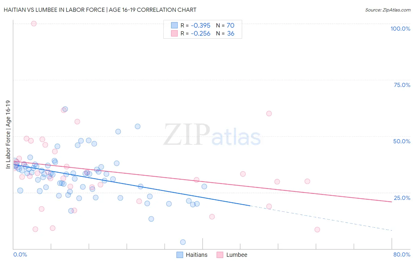 Haitian vs Lumbee In Labor Force | Age 16-19