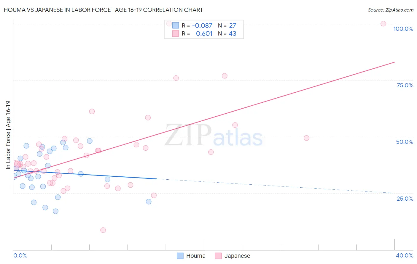 Houma vs Japanese In Labor Force | Age 16-19