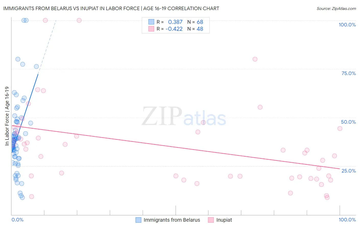 Immigrants from Belarus vs Inupiat In Labor Force | Age 16-19