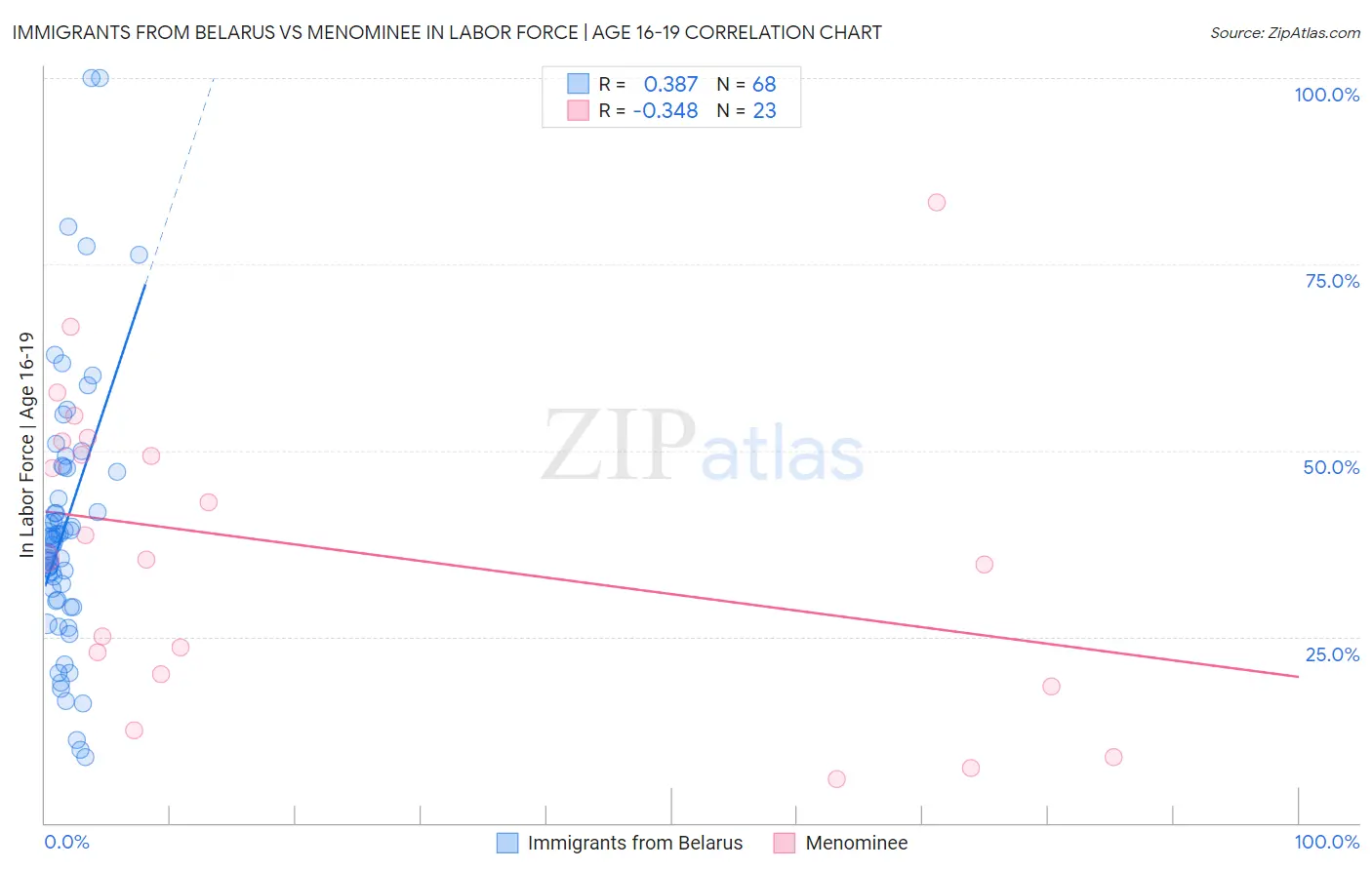Immigrants from Belarus vs Menominee In Labor Force | Age 16-19