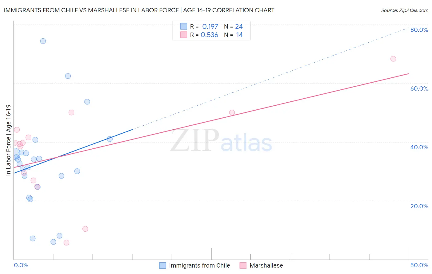 Immigrants from Chile vs Marshallese In Labor Force | Age 16-19