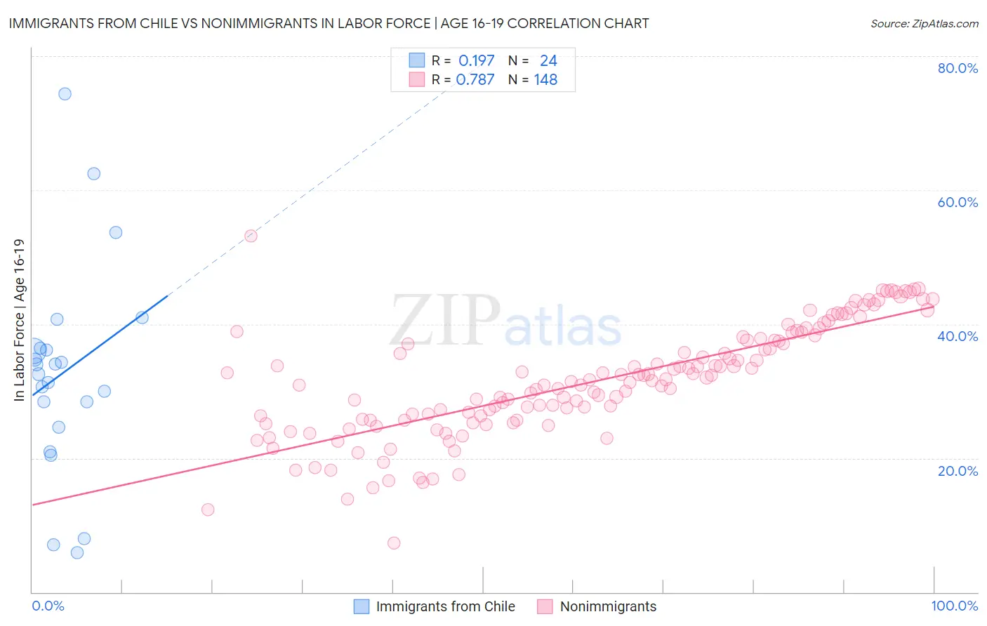 Immigrants from Chile vs Nonimmigrants In Labor Force | Age 16-19