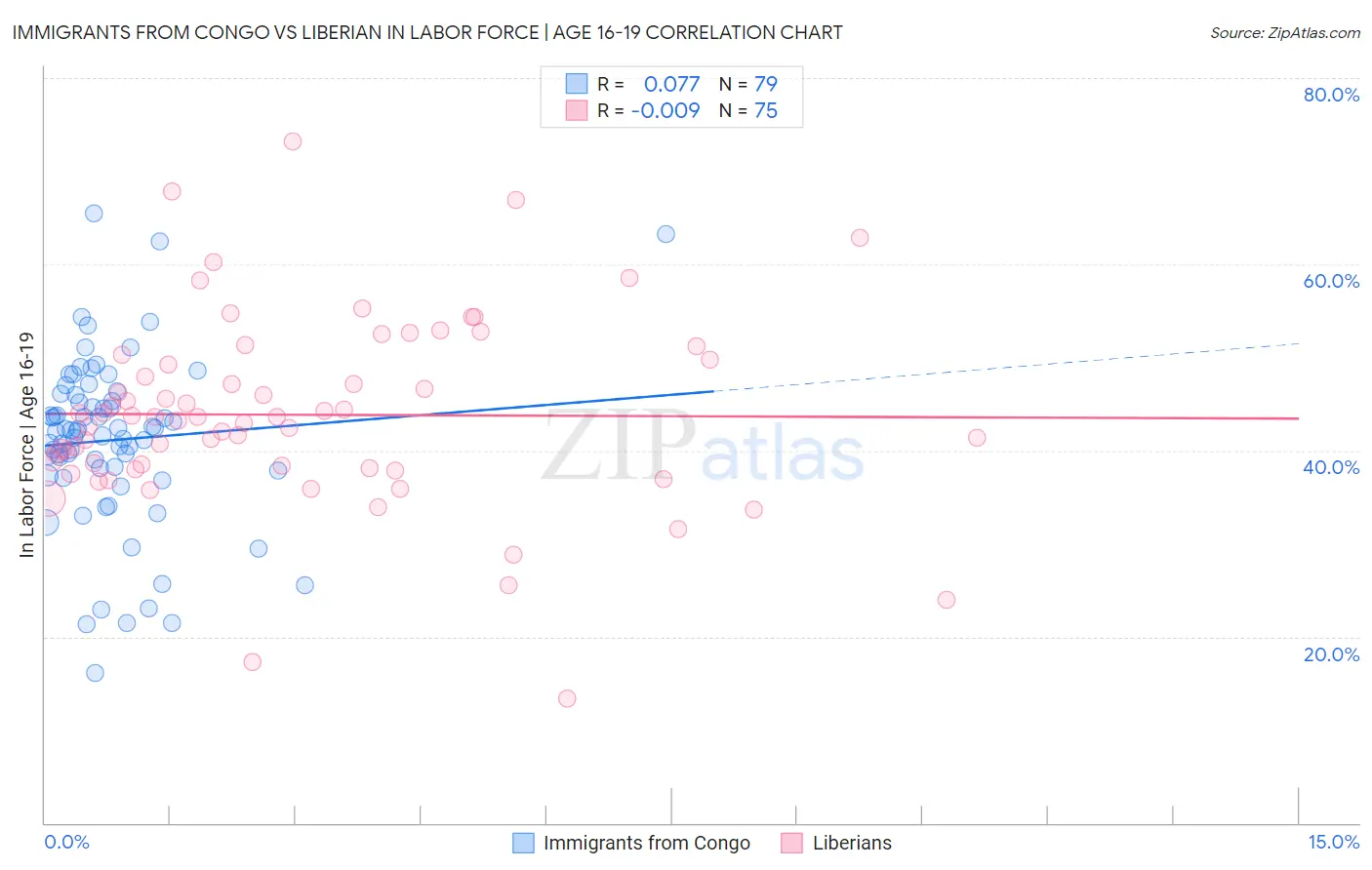 Immigrants from Congo vs Liberian In Labor Force | Age 16-19
