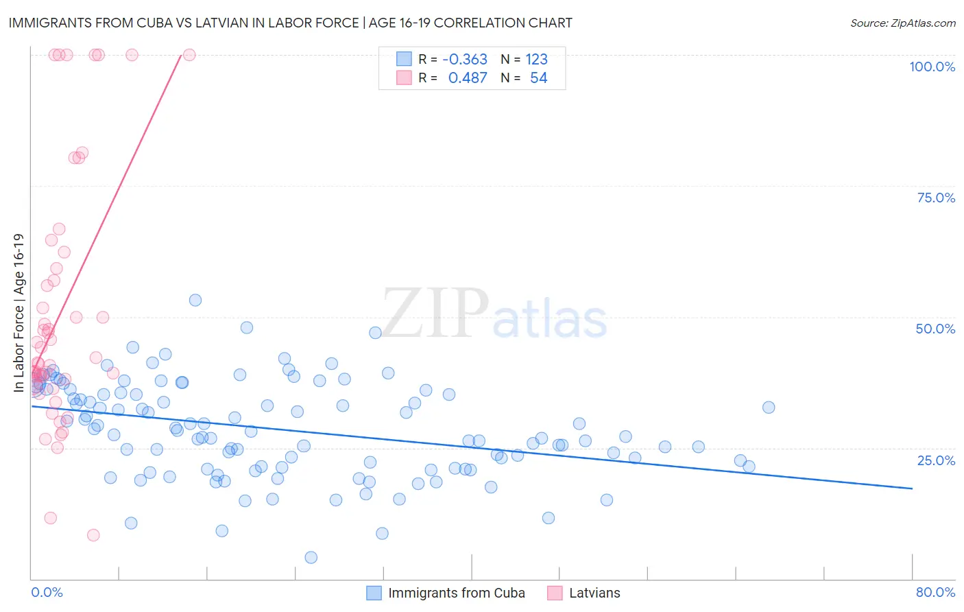 Immigrants from Cuba vs Latvian In Labor Force | Age 16-19