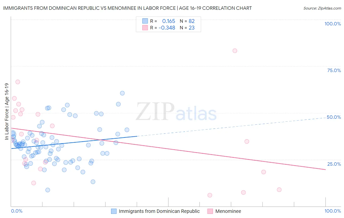 Immigrants from Dominican Republic vs Menominee In Labor Force | Age 16-19