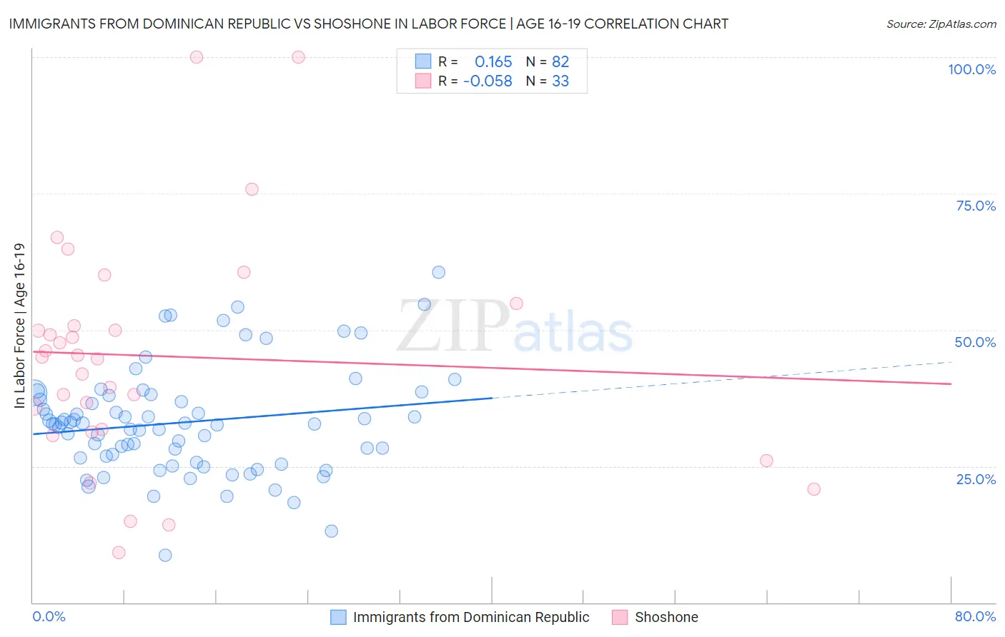 Immigrants from Dominican Republic vs Shoshone In Labor Force | Age 16-19