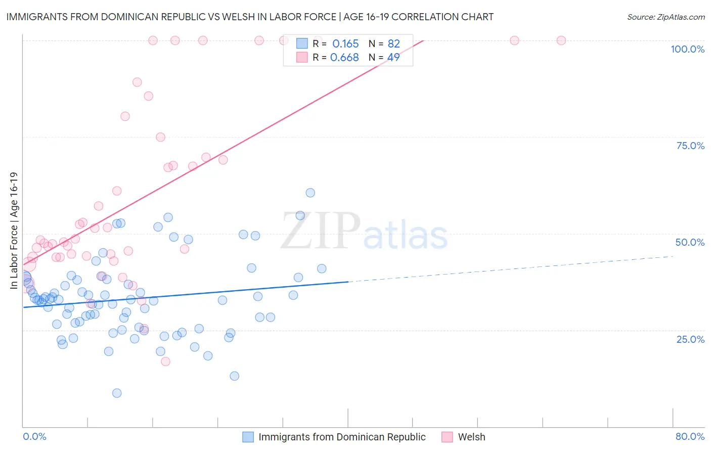 Immigrants from Dominican Republic vs Welsh In Labor Force | Age 16-19