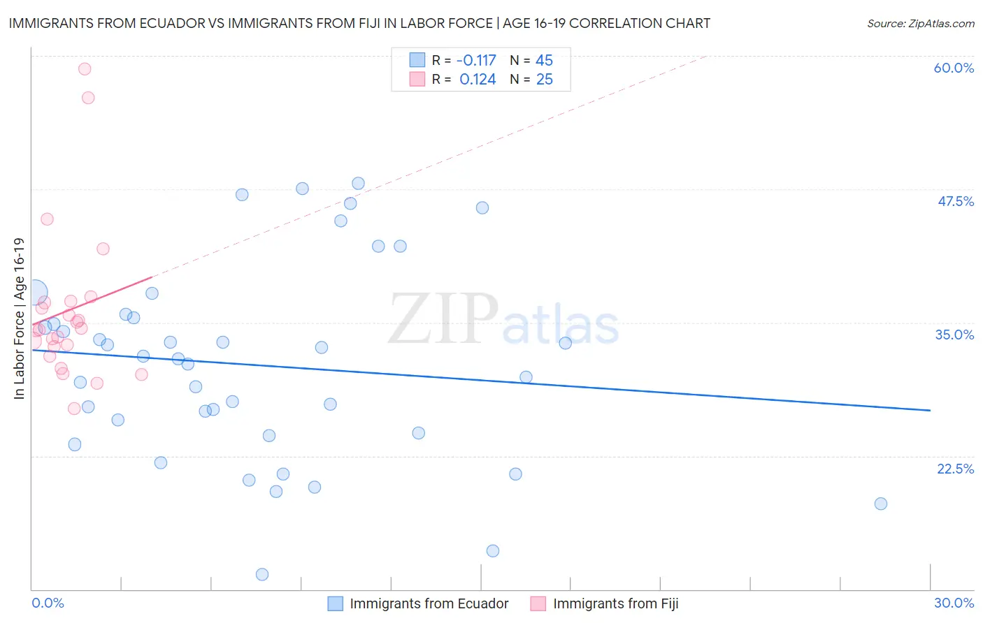 Immigrants from Ecuador vs Immigrants from Fiji In Labor Force | Age 16-19