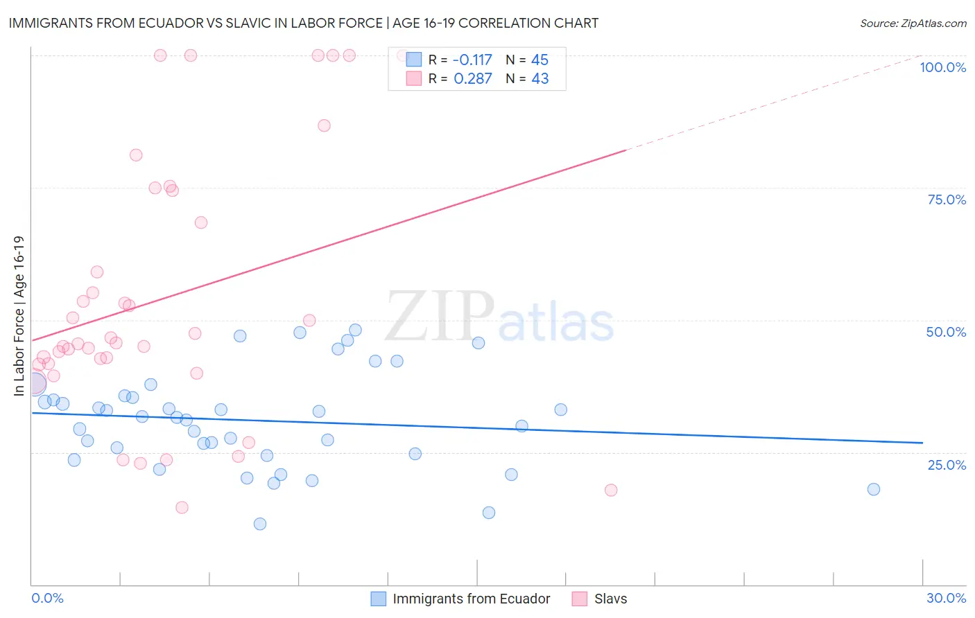 Immigrants from Ecuador vs Slavic In Labor Force | Age 16-19