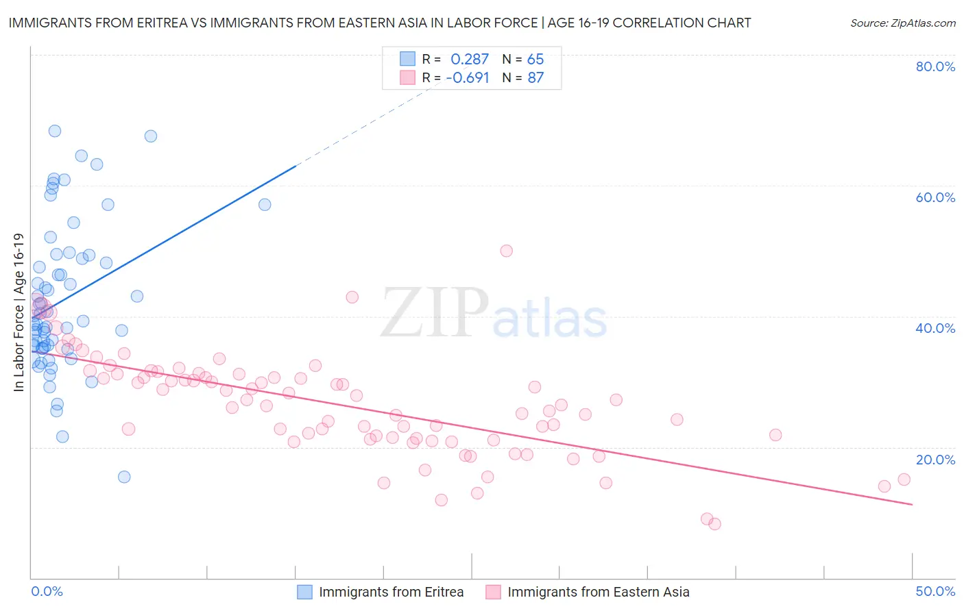 Immigrants from Eritrea vs Immigrants from Eastern Asia In Labor Force | Age 16-19