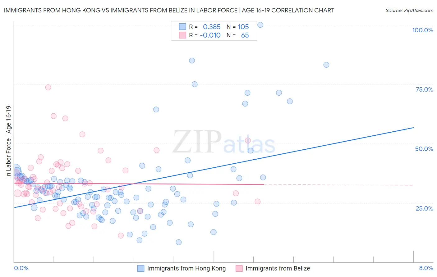 Immigrants from Hong Kong vs Immigrants from Belize In Labor Force | Age 16-19