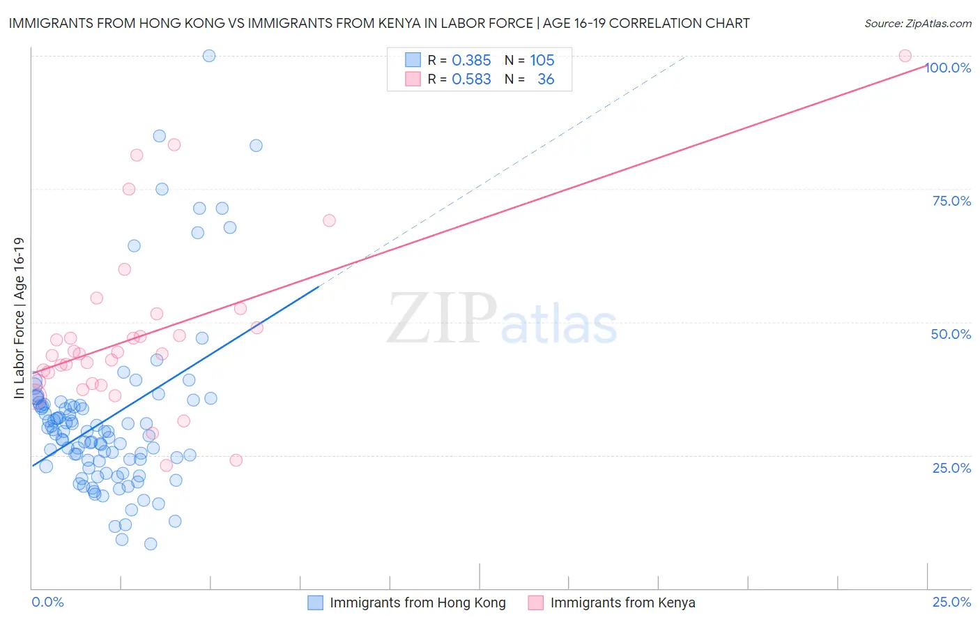 Immigrants from Hong Kong vs Immigrants from Kenya In Labor Force | Age 16-19