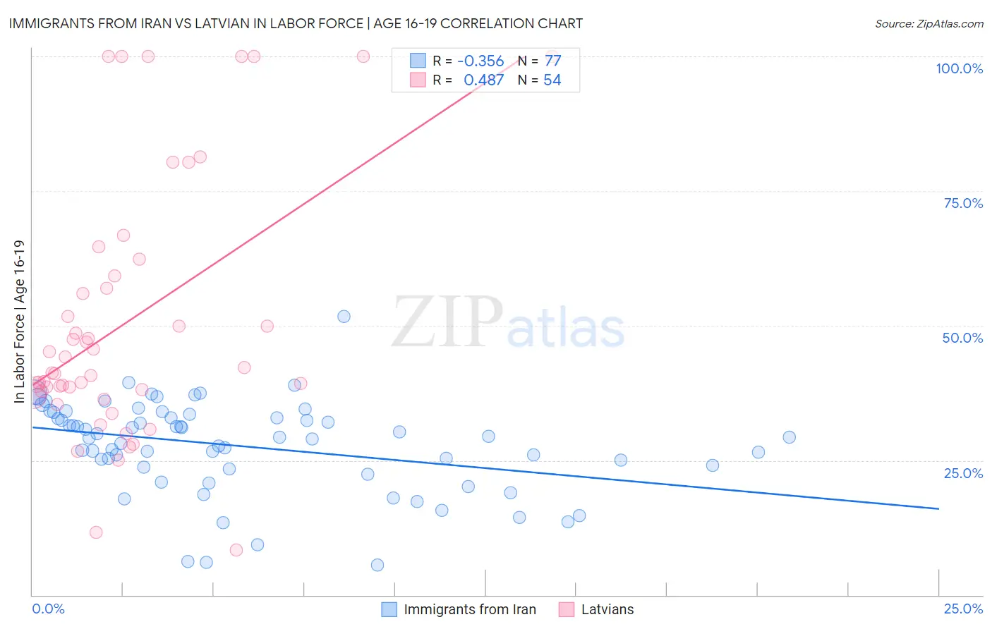 Immigrants from Iran vs Latvian In Labor Force | Age 16-19