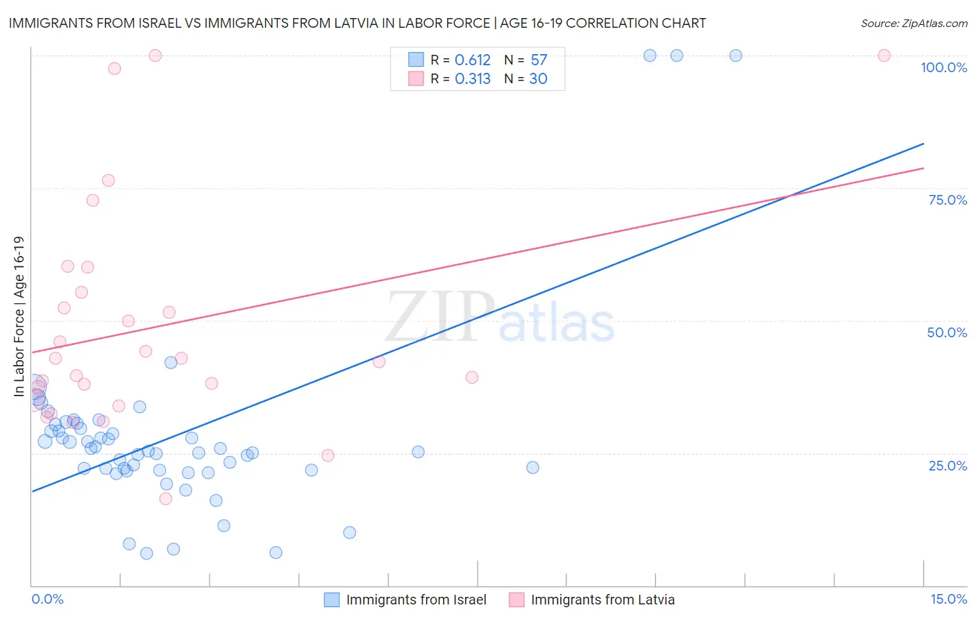 Immigrants from Israel vs Immigrants from Latvia In Labor Force | Age 16-19