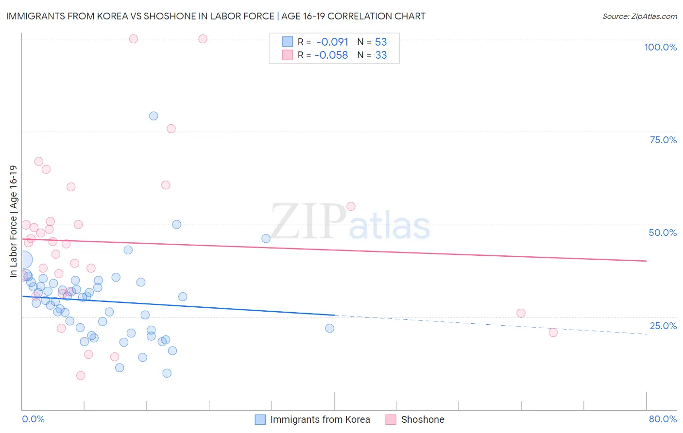 Immigrants from Korea vs Shoshone In Labor Force | Age 16-19