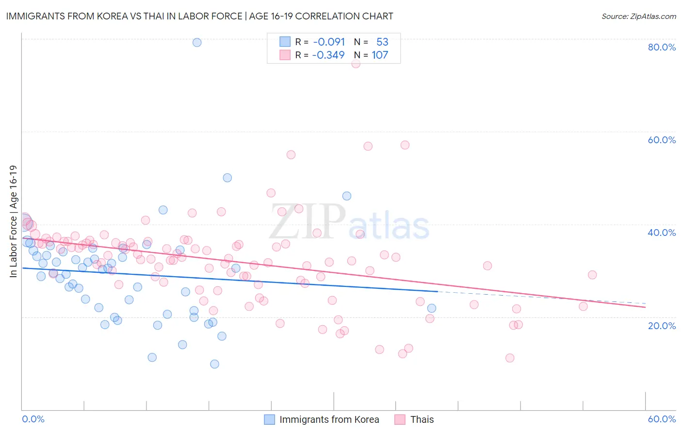 Immigrants from Korea vs Thai In Labor Force | Age 16-19