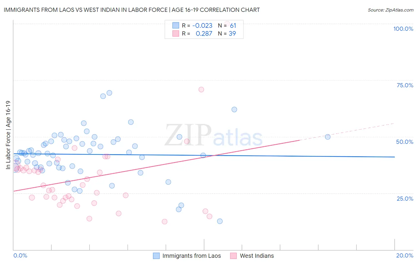 Immigrants from Laos vs West Indian In Labor Force | Age 16-19