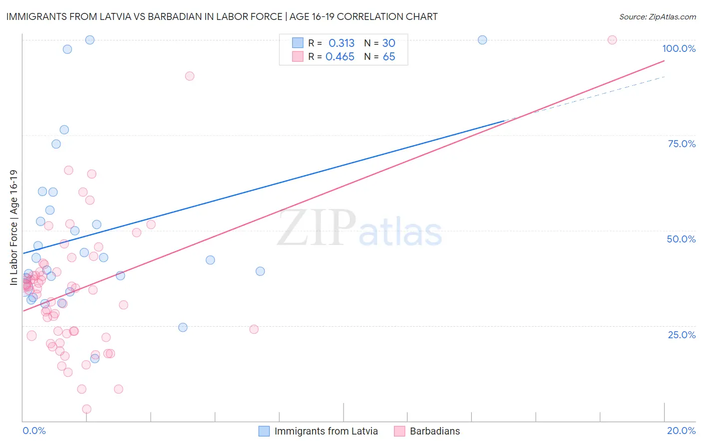 Immigrants from Latvia vs Barbadian In Labor Force | Age 16-19