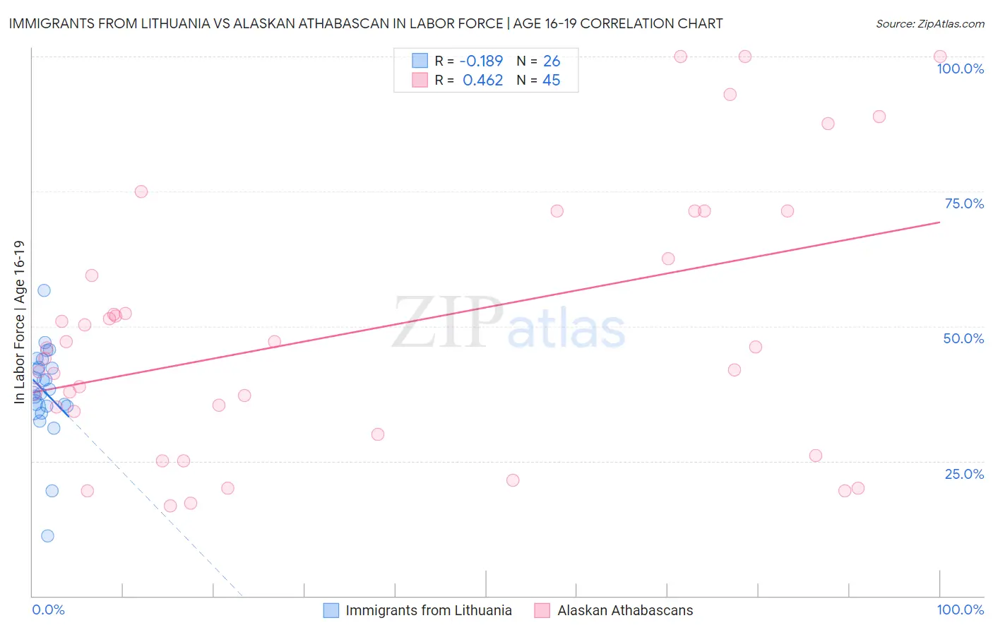 Immigrants from Lithuania vs Alaskan Athabascan In Labor Force | Age 16-19
