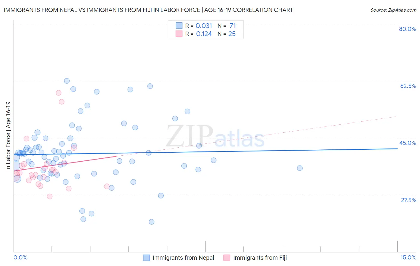 Immigrants from Nepal vs Immigrants from Fiji In Labor Force | Age 16-19