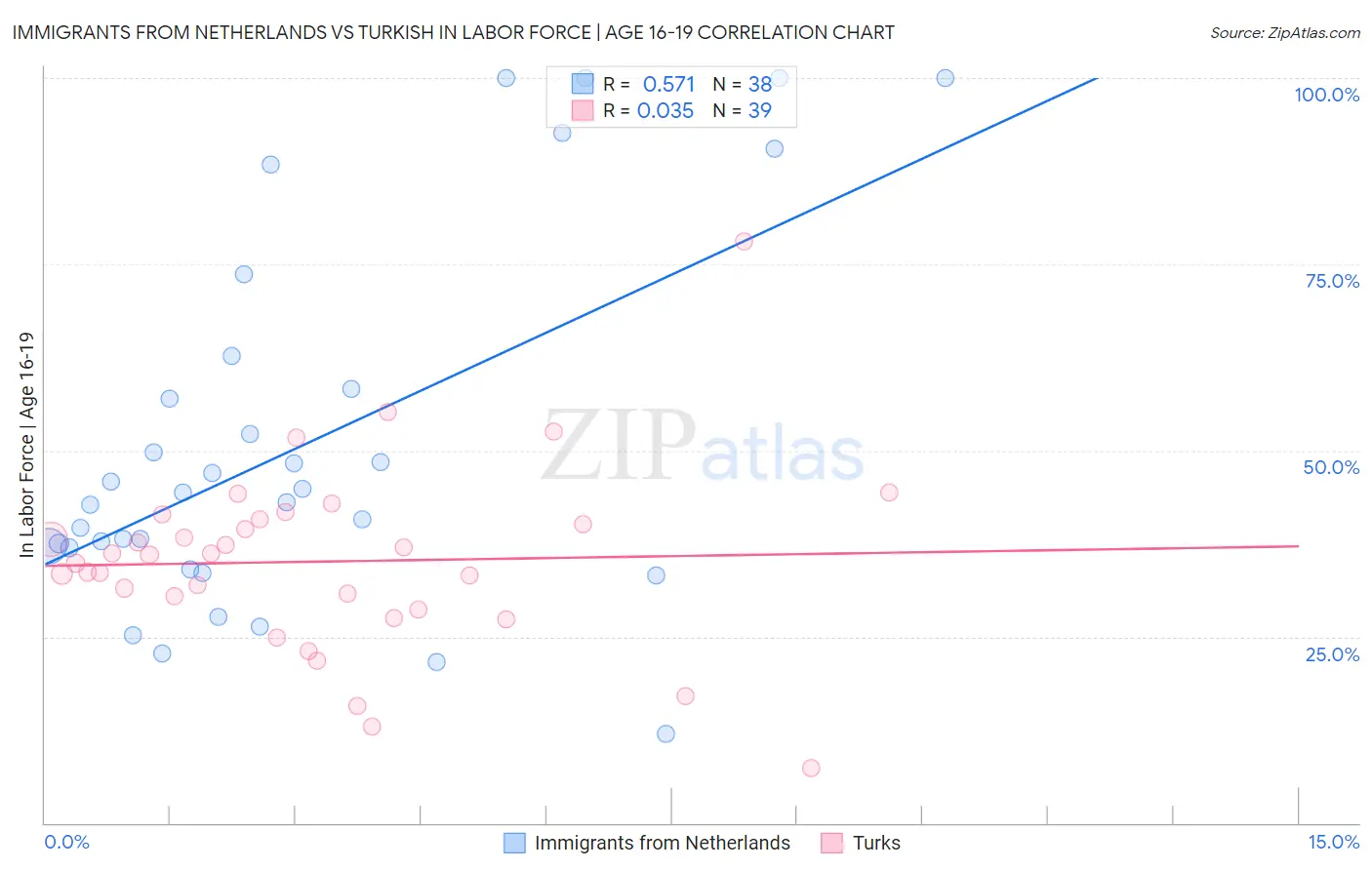 Immigrants from Netherlands vs Turkish In Labor Force | Age 16-19