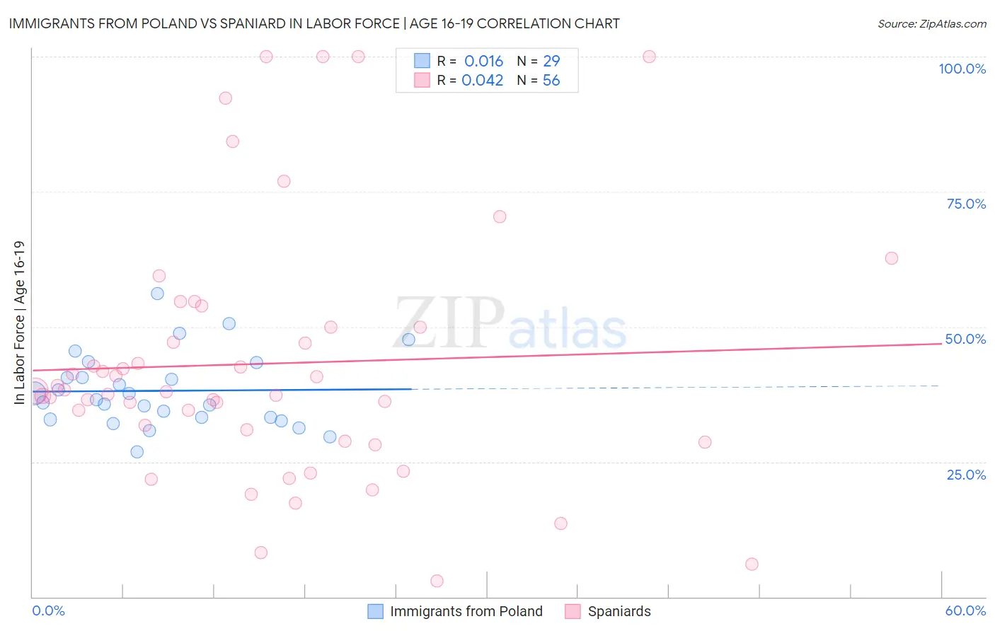Immigrants from Poland vs Spaniard In Labor Force | Age 16-19