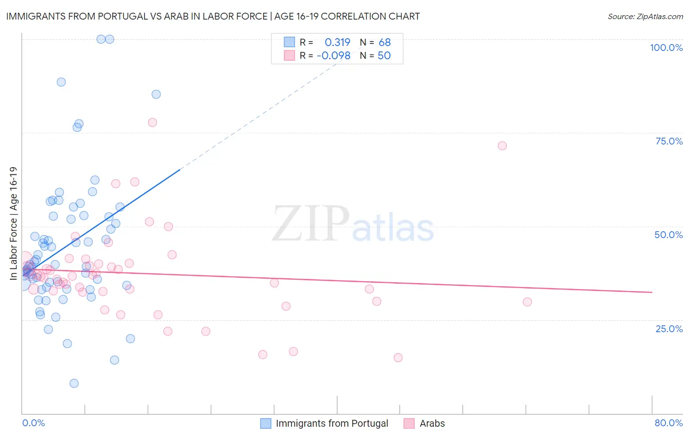 Immigrants from Portugal vs Arab In Labor Force | Age 16-19