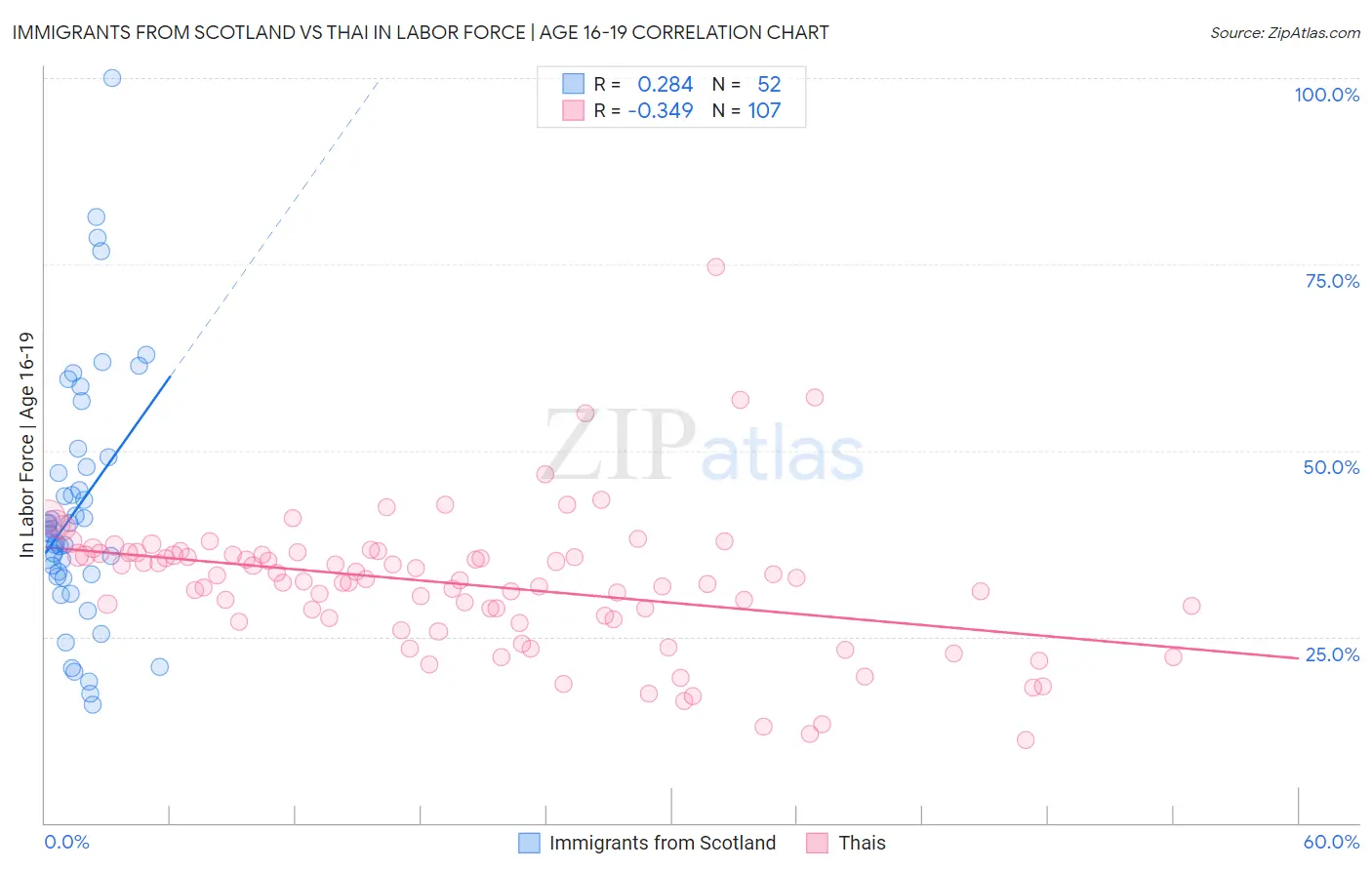 Immigrants from Scotland vs Thai In Labor Force | Age 16-19