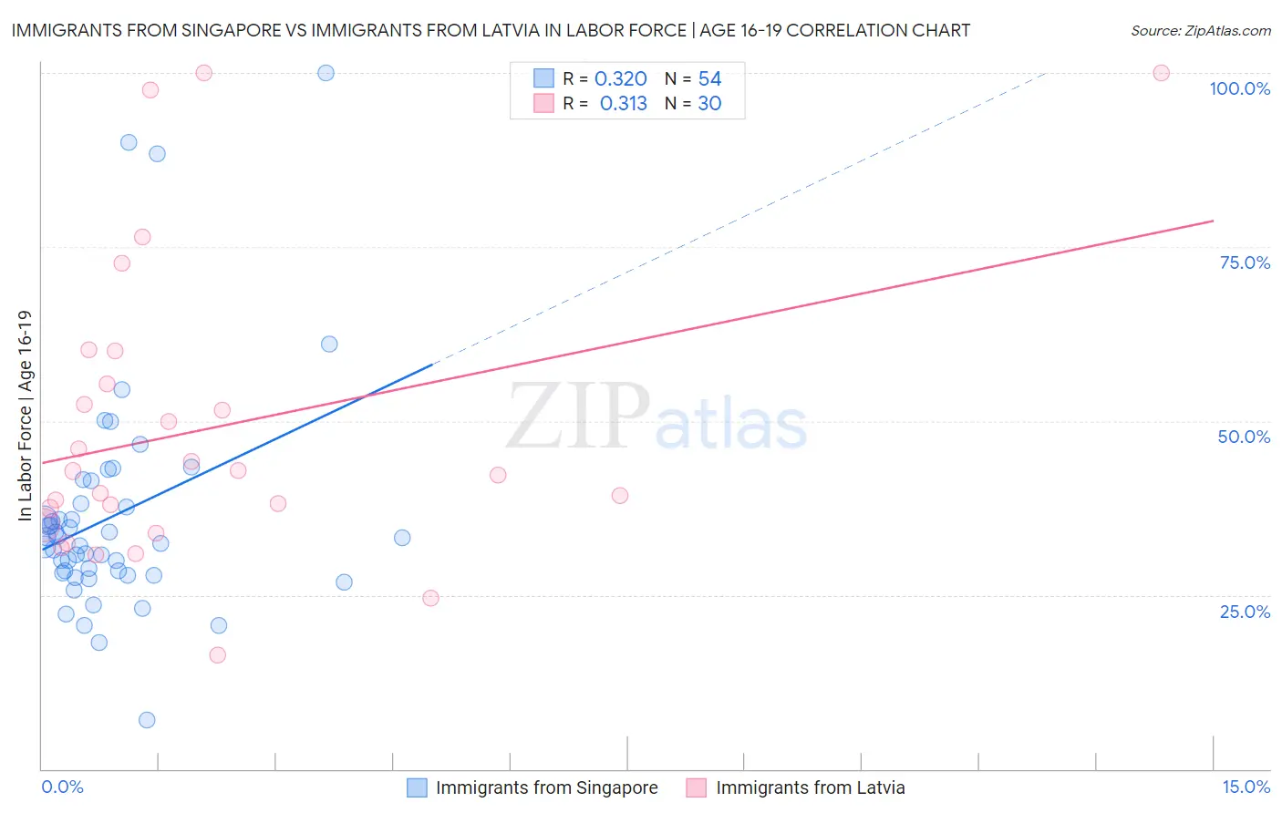 Immigrants from Singapore vs Immigrants from Latvia In Labor Force | Age 16-19