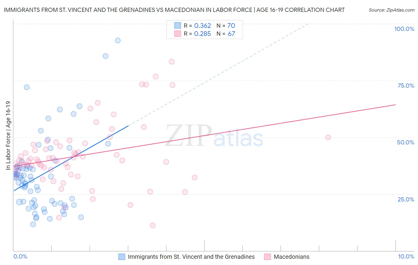 Immigrants from St. Vincent and the Grenadines vs Macedonian In Labor Force | Age 16-19