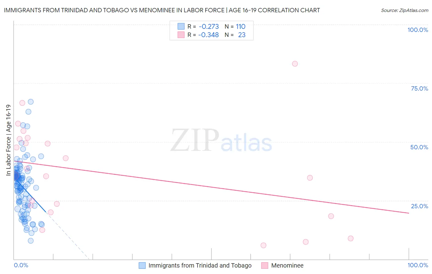 Immigrants from Trinidad and Tobago vs Menominee In Labor Force | Age 16-19