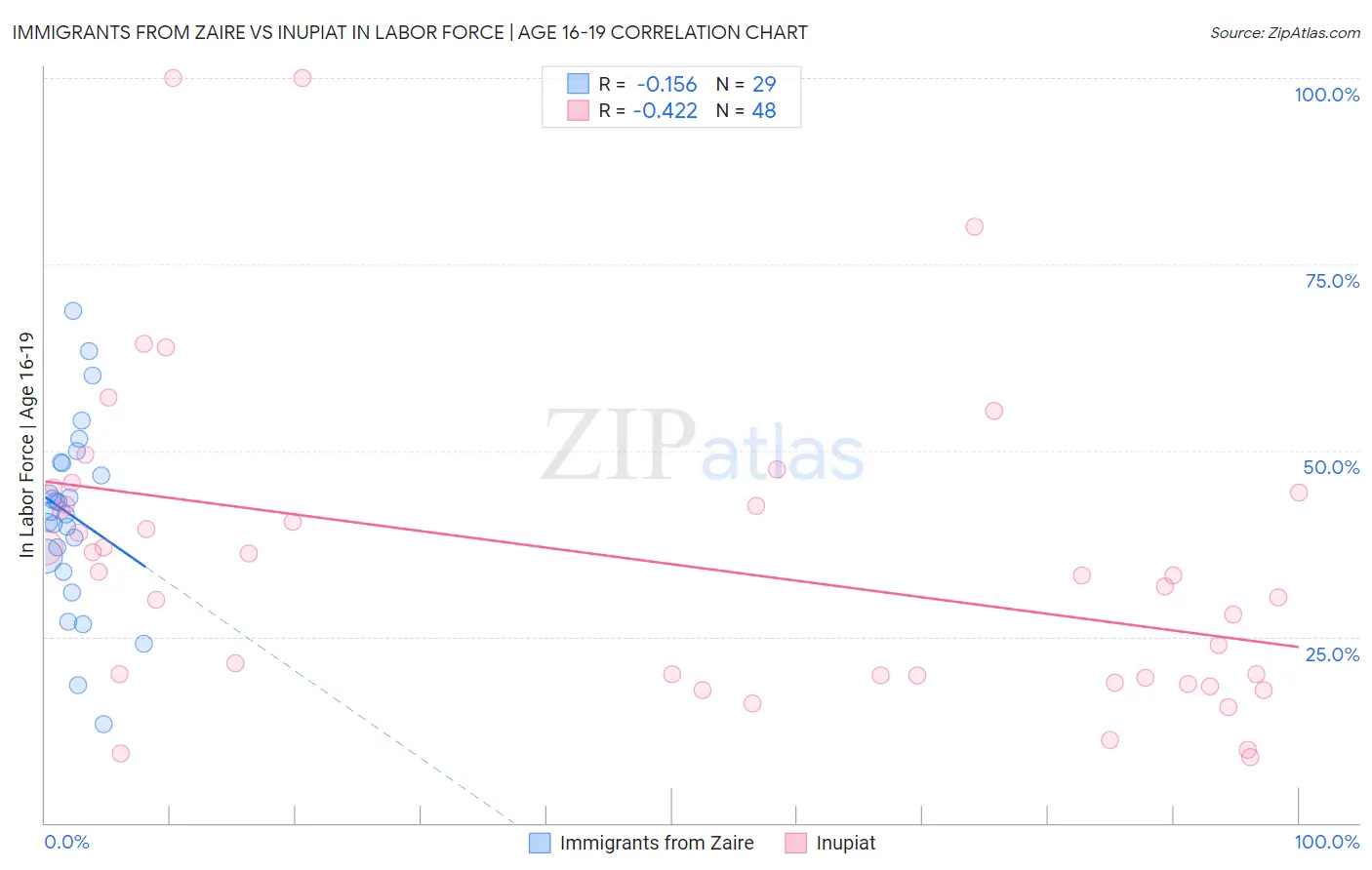 Immigrants from Zaire vs Inupiat In Labor Force | Age 16-19