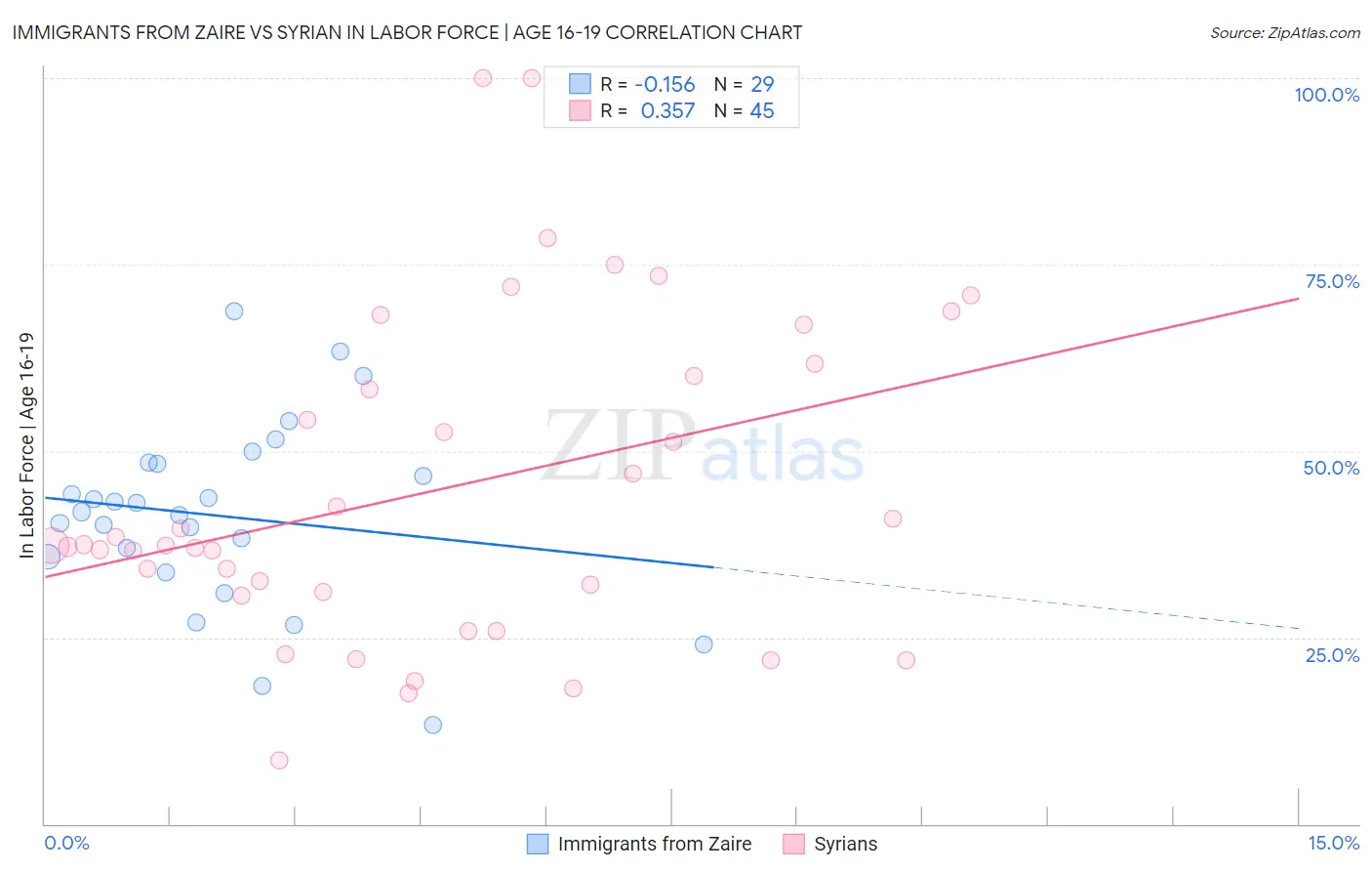Immigrants from Zaire vs Syrian In Labor Force | Age 16-19