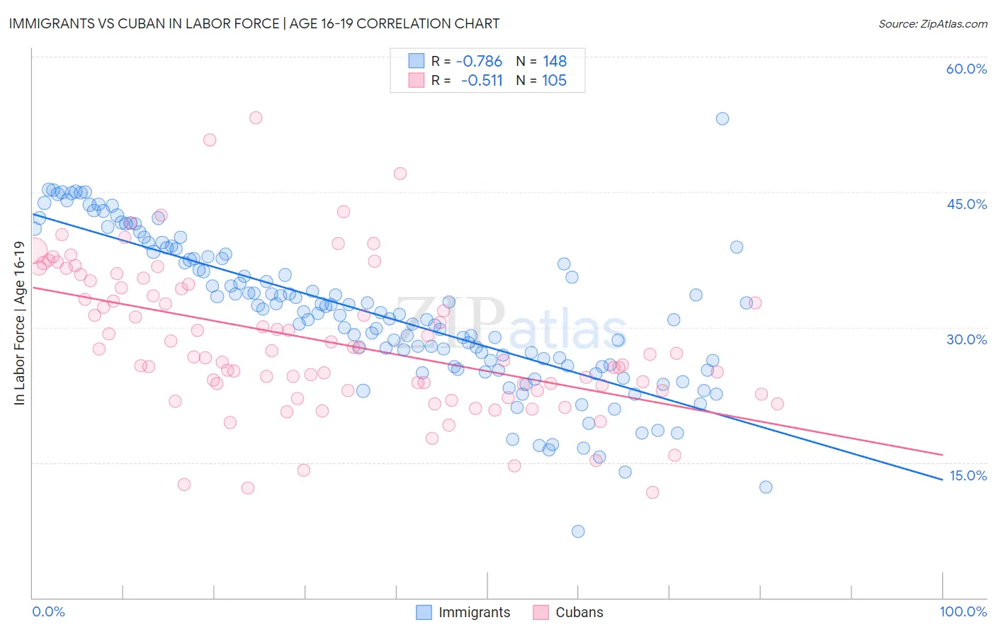 Immigrants vs Cuban In Labor Force | Age 16-19