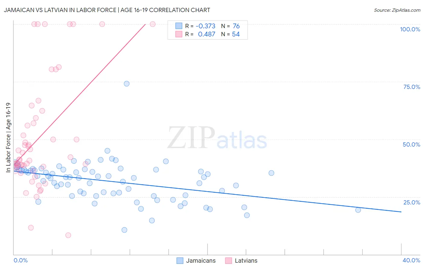 Jamaican vs Latvian In Labor Force | Age 16-19